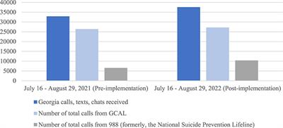 The 988 suicide hotline—Lifeline or letdown? A pre-post policy analysis